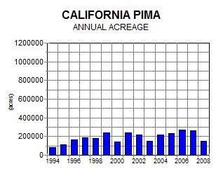 pimaacres