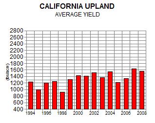 uplandyield