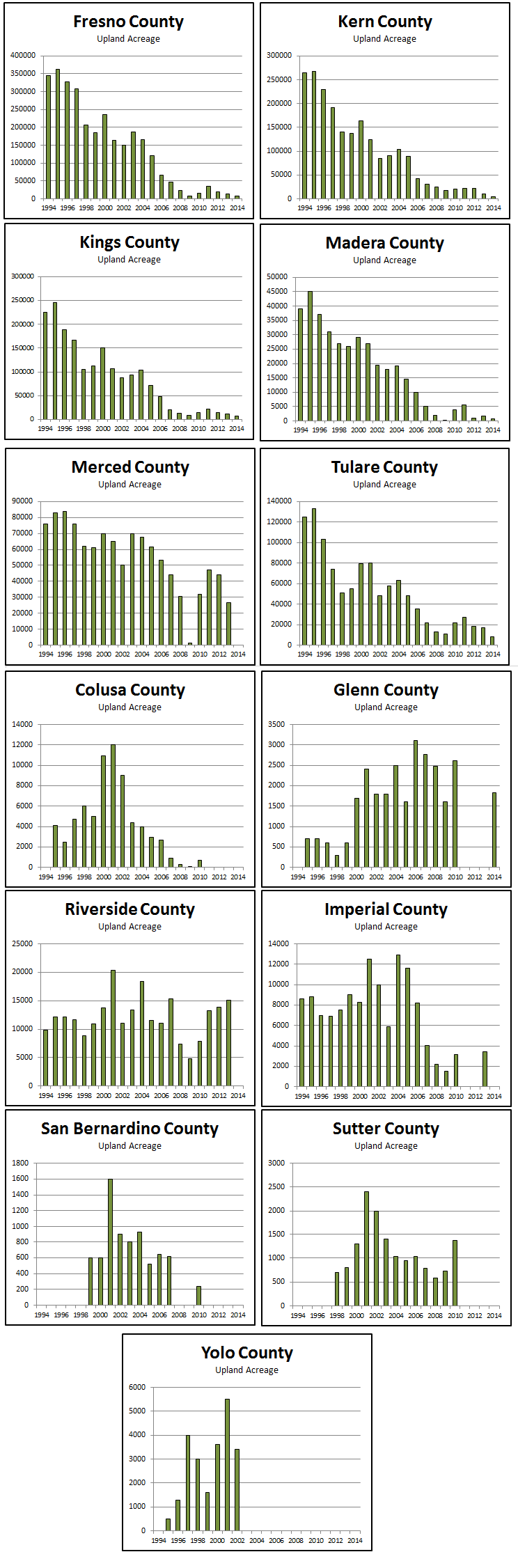 2014ACREAGE BY COUNTY – UPLAND