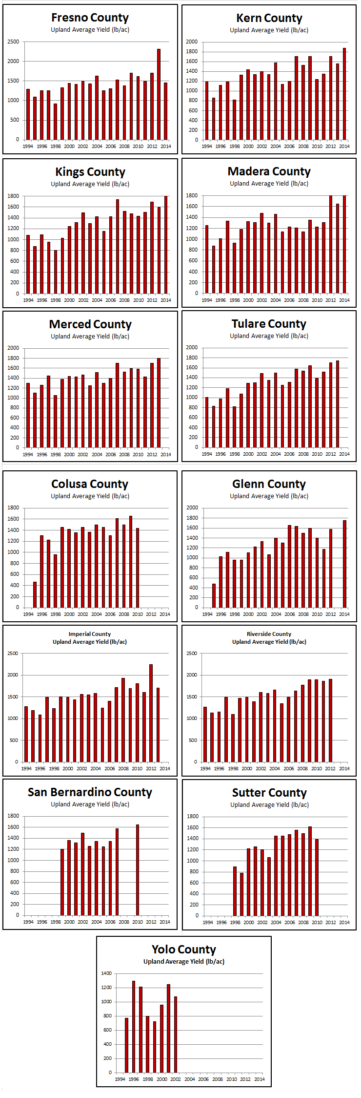 2014AVERAGE YIELD BY COUNTY – UPLAND